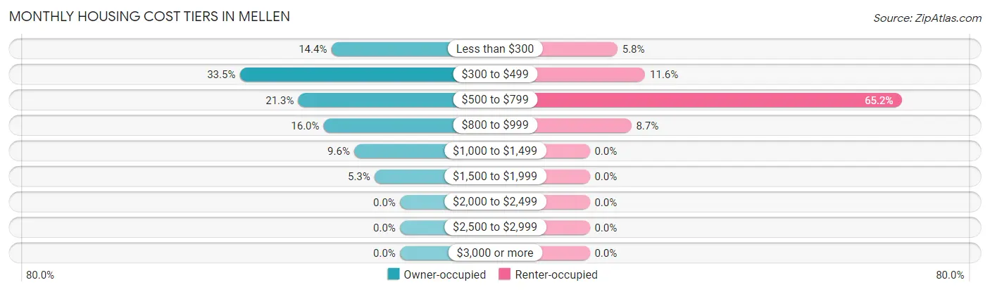 Monthly Housing Cost Tiers in Mellen