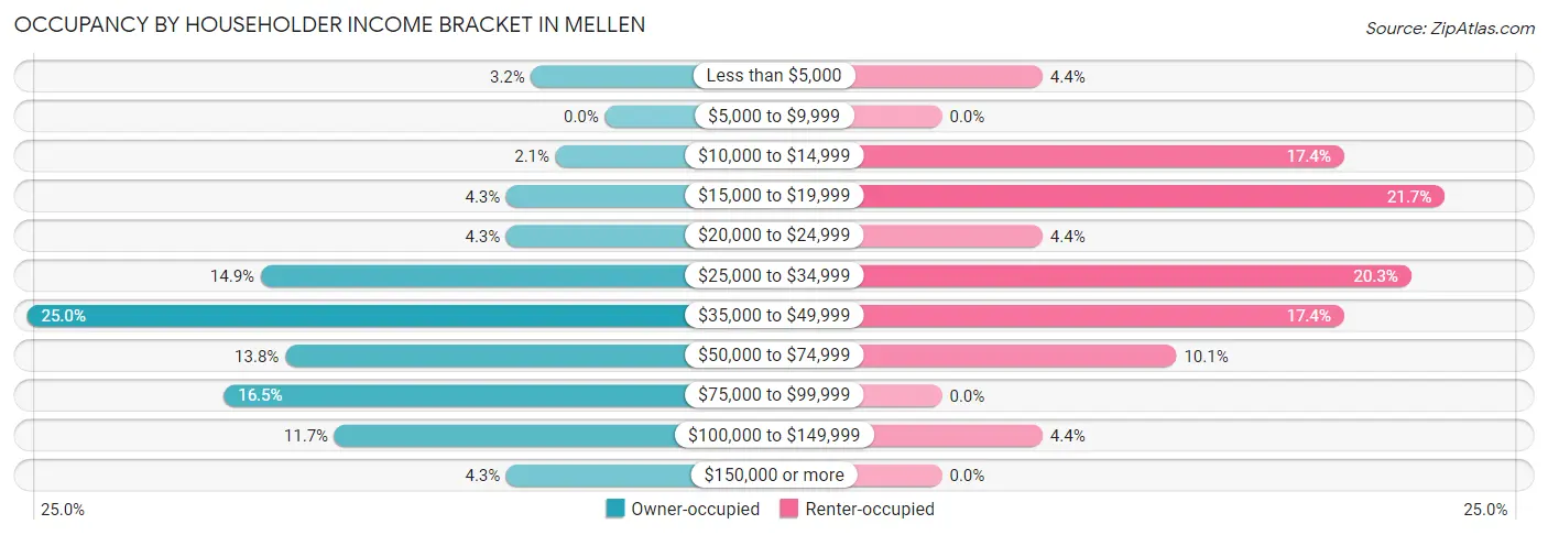 Occupancy by Householder Income Bracket in Mellen