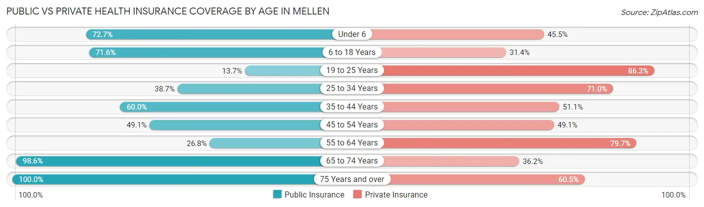 Public vs Private Health Insurance Coverage by Age in Mellen