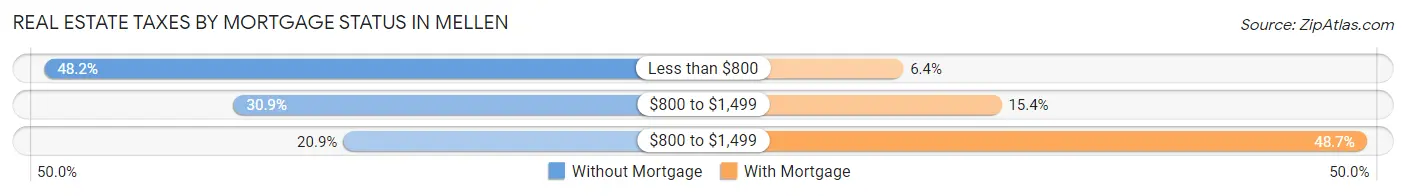 Real Estate Taxes by Mortgage Status in Mellen