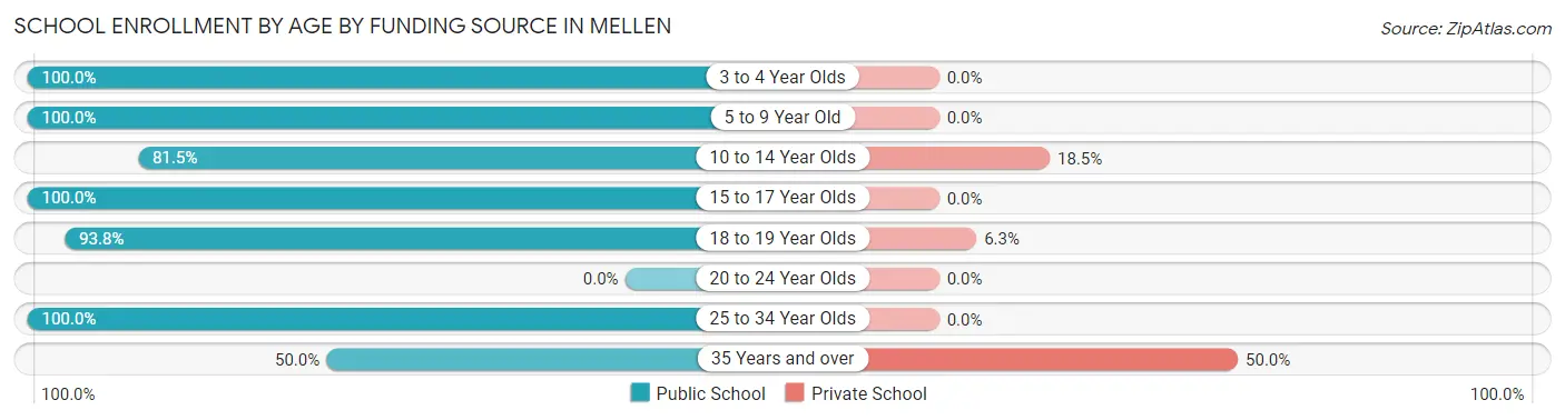 School Enrollment by Age by Funding Source in Mellen