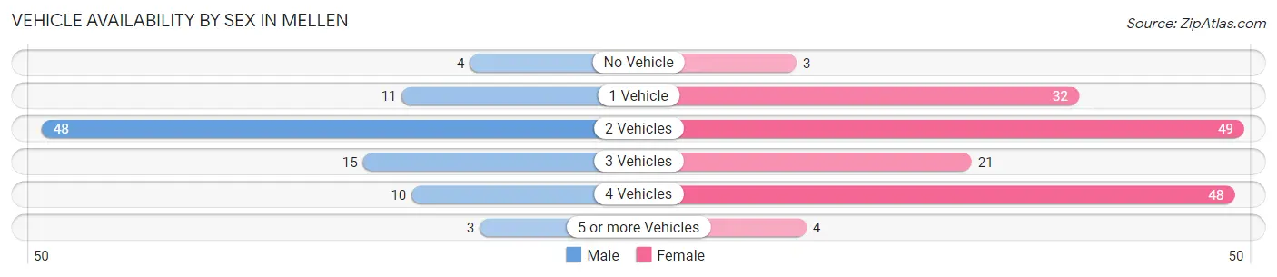Vehicle Availability by Sex in Mellen