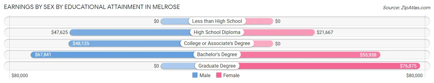 Earnings by Sex by Educational Attainment in Melrose