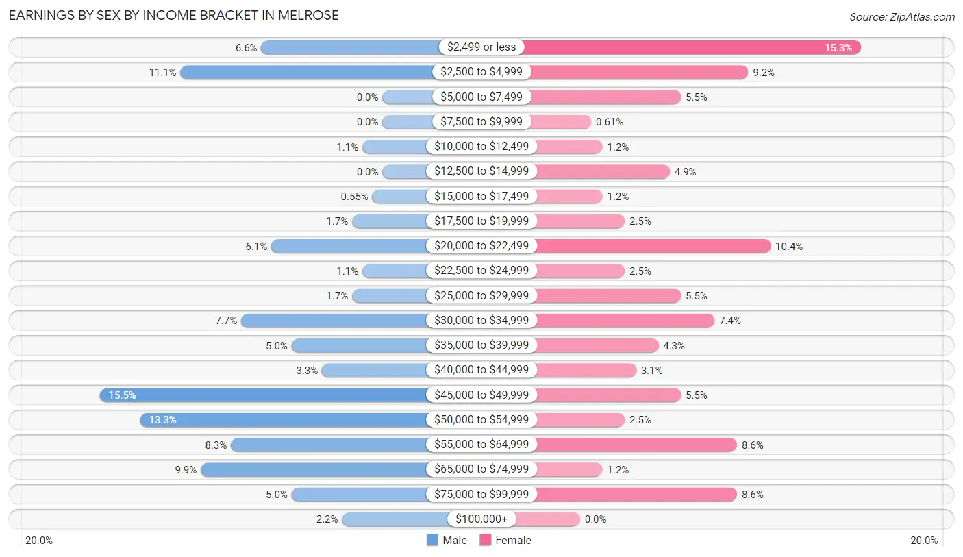 Earnings by Sex by Income Bracket in Melrose