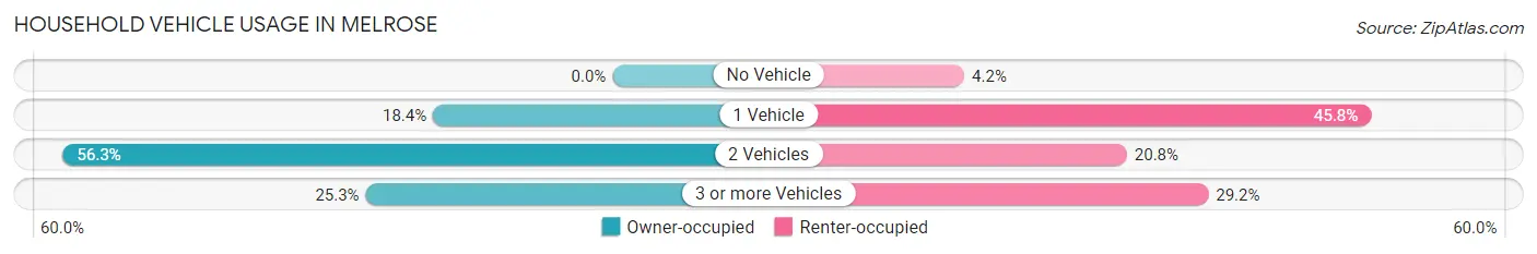 Household Vehicle Usage in Melrose