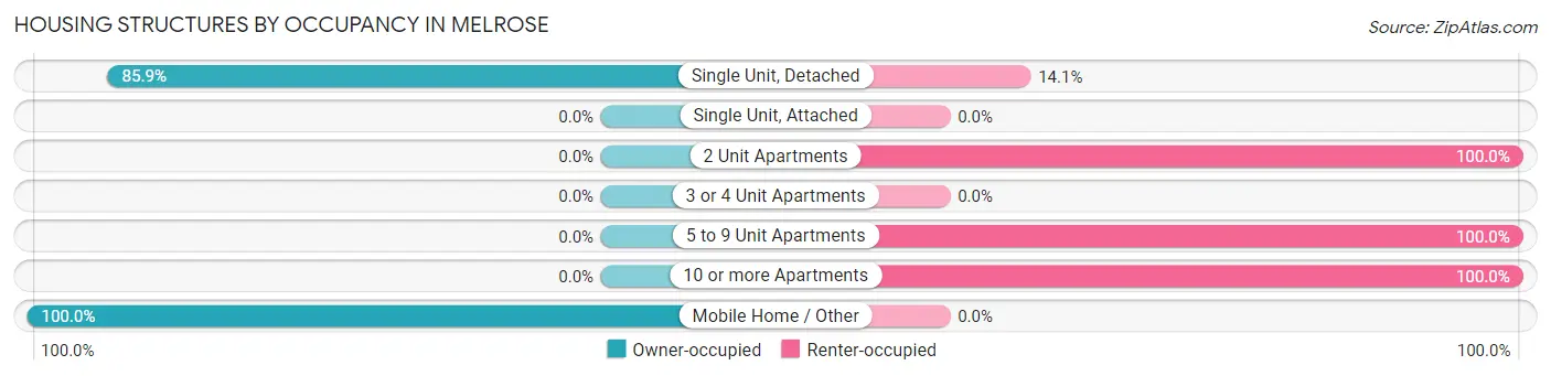Housing Structures by Occupancy in Melrose