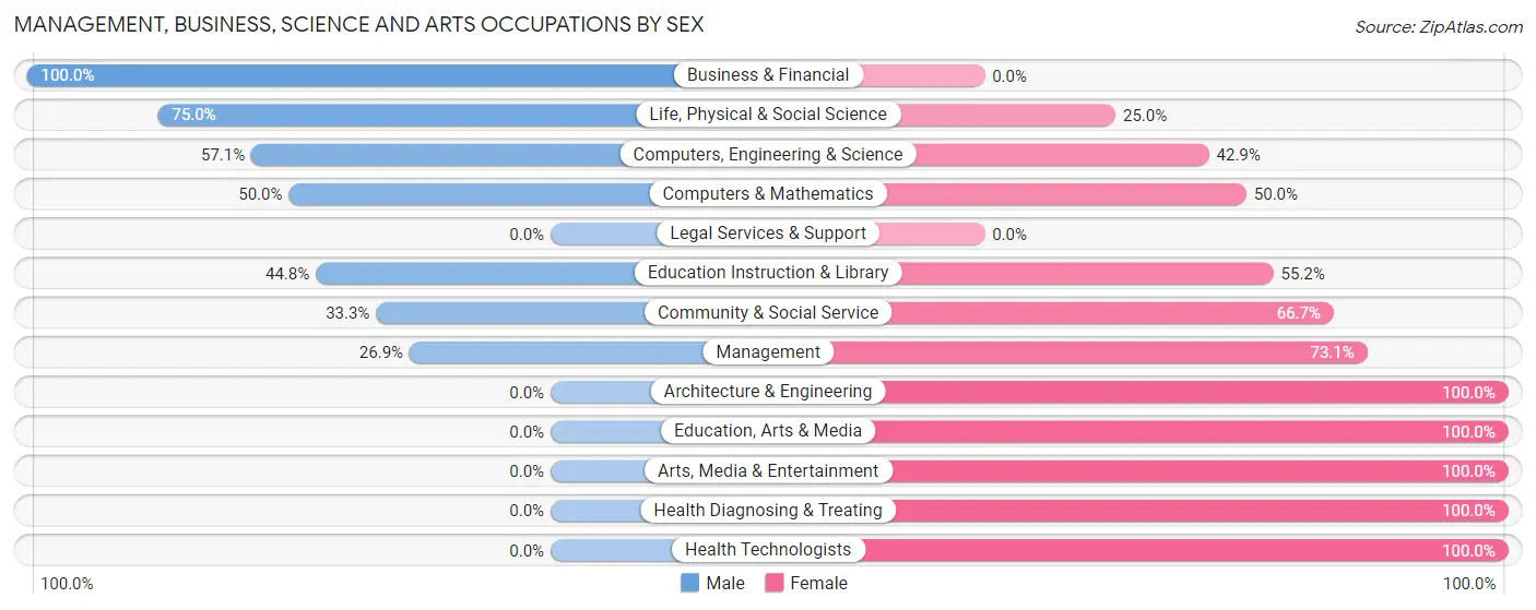 Management, Business, Science and Arts Occupations by Sex in Melrose