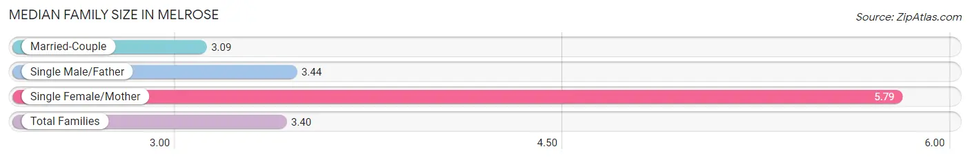 Median Family Size in Melrose