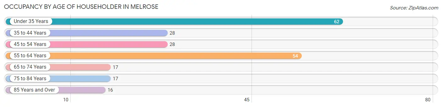 Occupancy by Age of Householder in Melrose