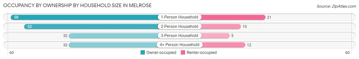 Occupancy by Ownership by Household Size in Melrose