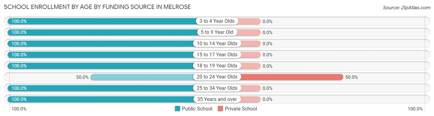 School Enrollment by Age by Funding Source in Melrose