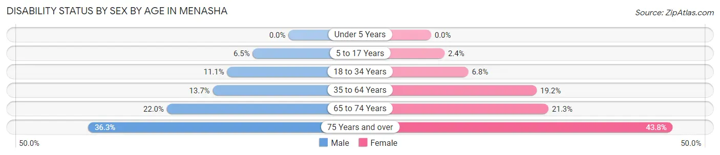 Disability Status by Sex by Age in Menasha