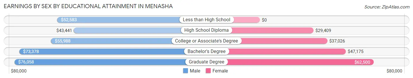 Earnings by Sex by Educational Attainment in Menasha