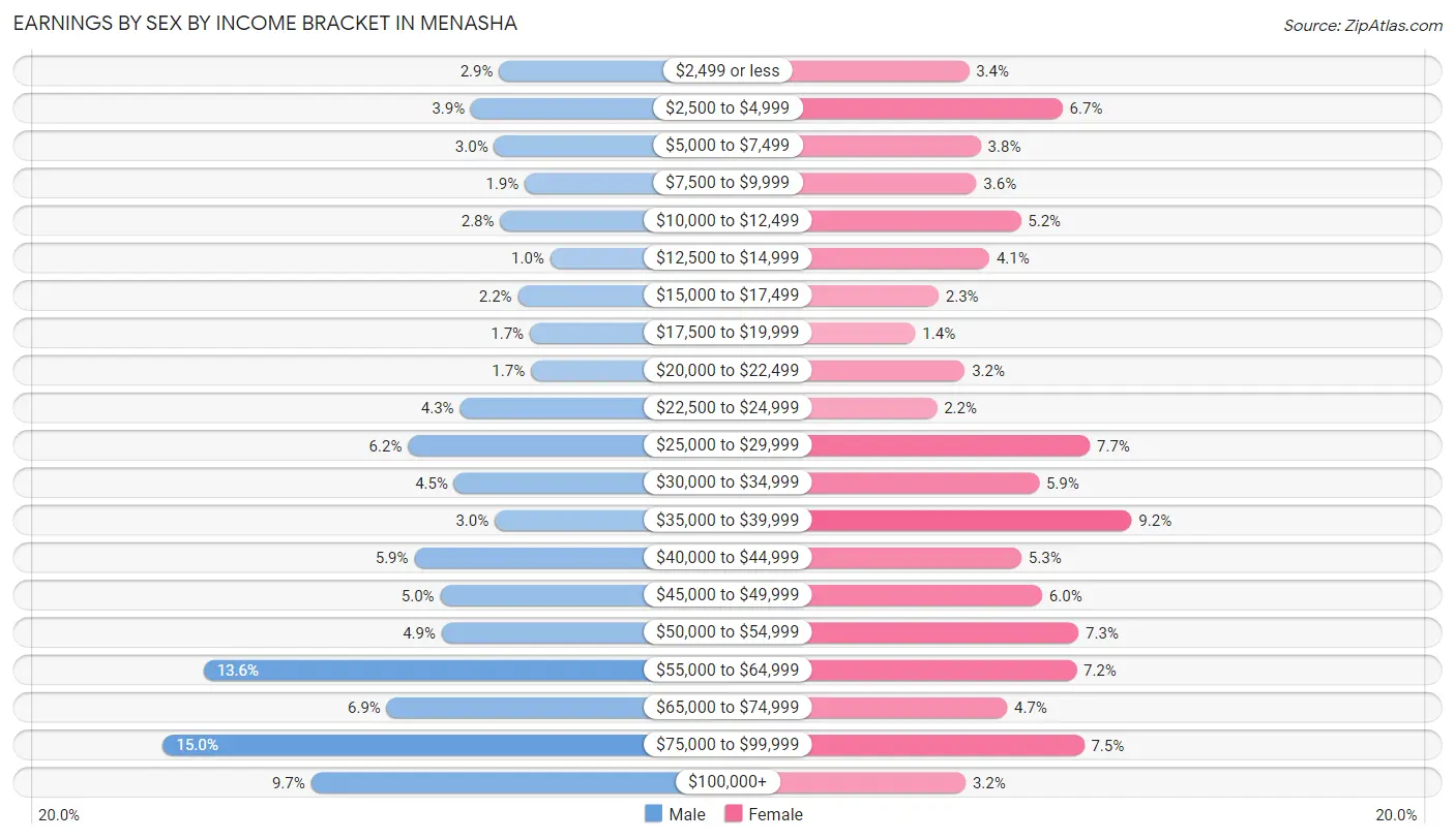 Earnings by Sex by Income Bracket in Menasha