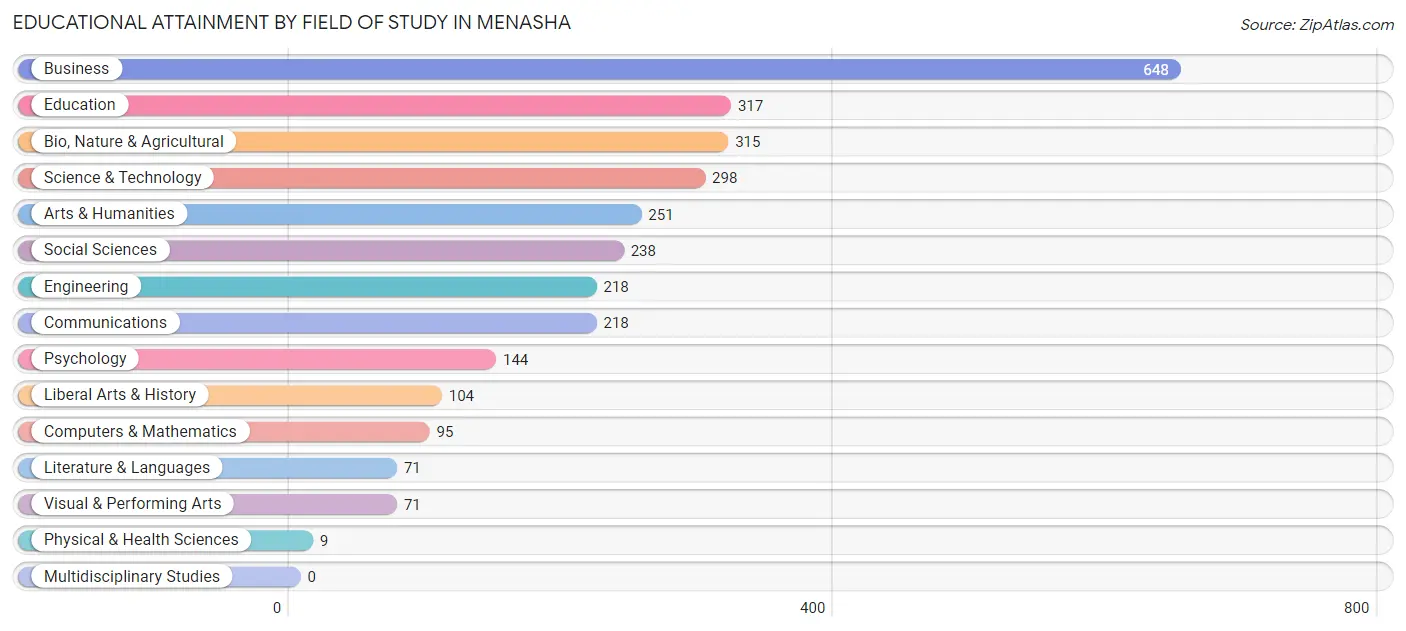 Educational Attainment by Field of Study in Menasha