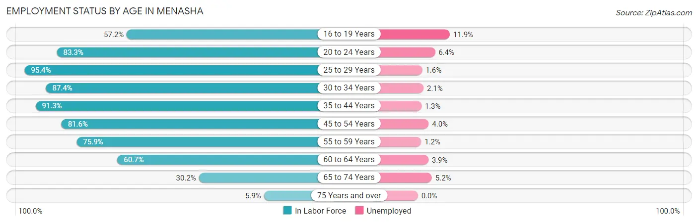 Employment Status by Age in Menasha