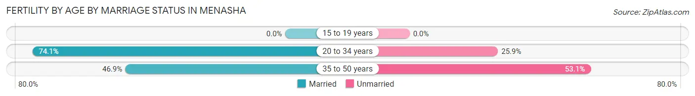 Female Fertility by Age by Marriage Status in Menasha