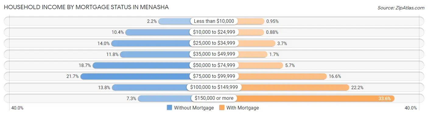 Household Income by Mortgage Status in Menasha