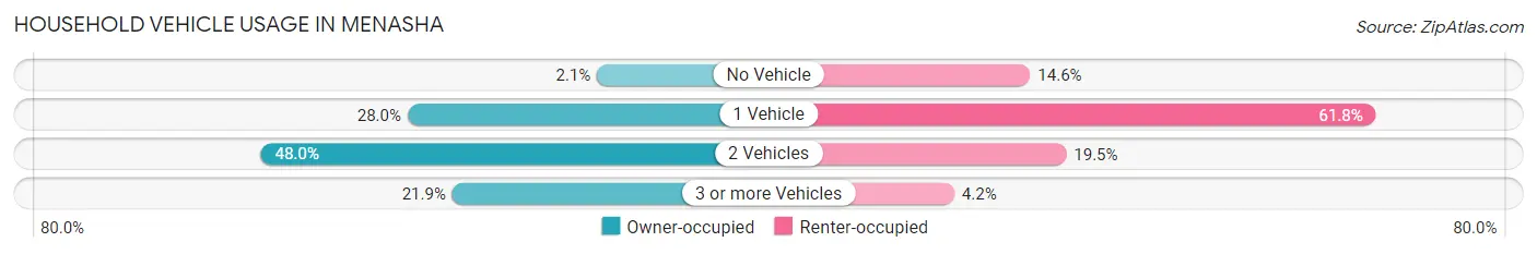Household Vehicle Usage in Menasha