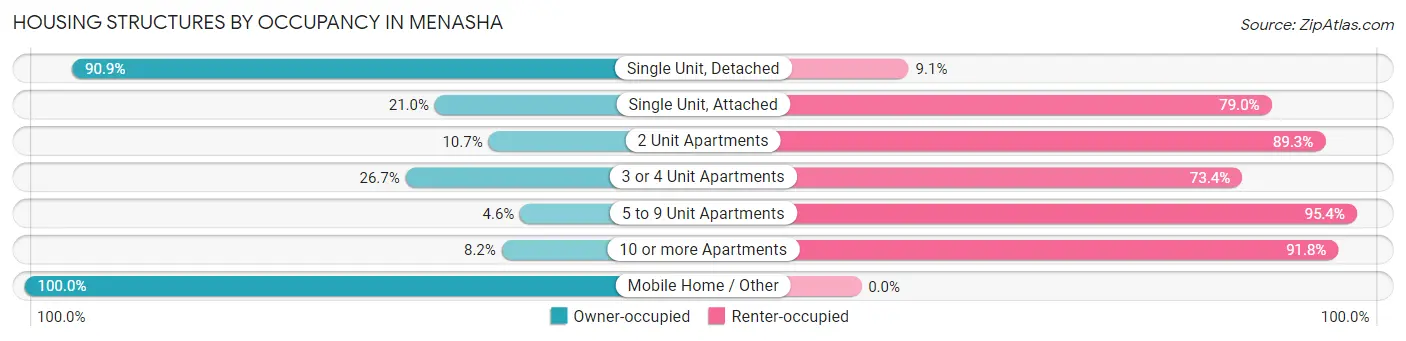 Housing Structures by Occupancy in Menasha