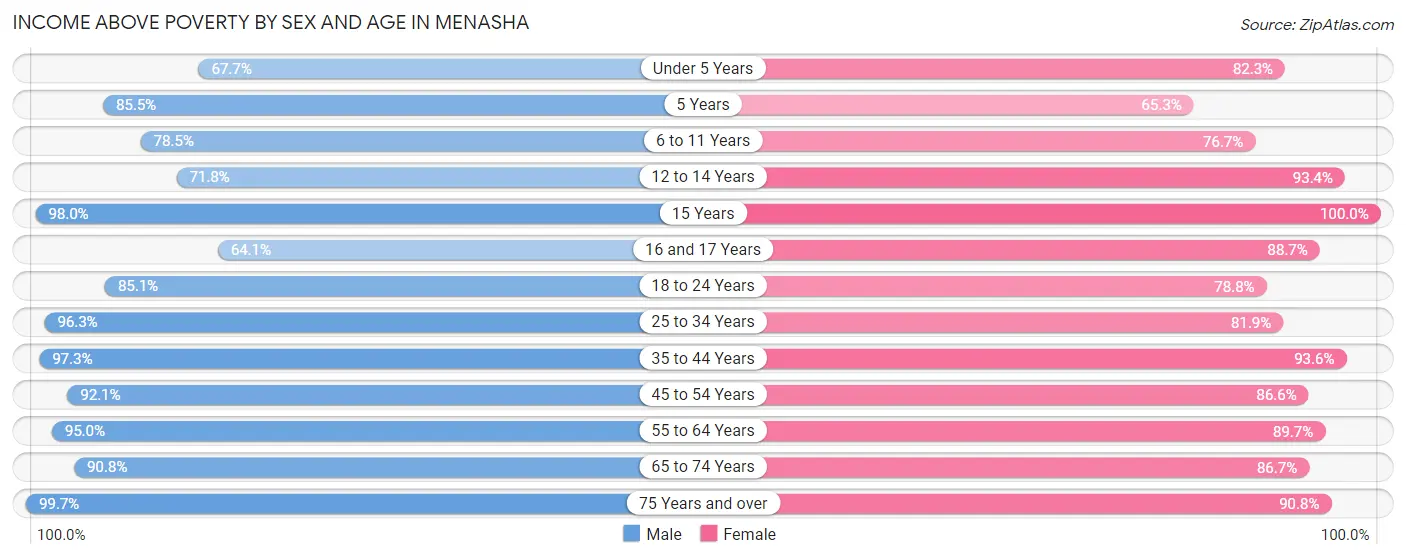 Income Above Poverty by Sex and Age in Menasha