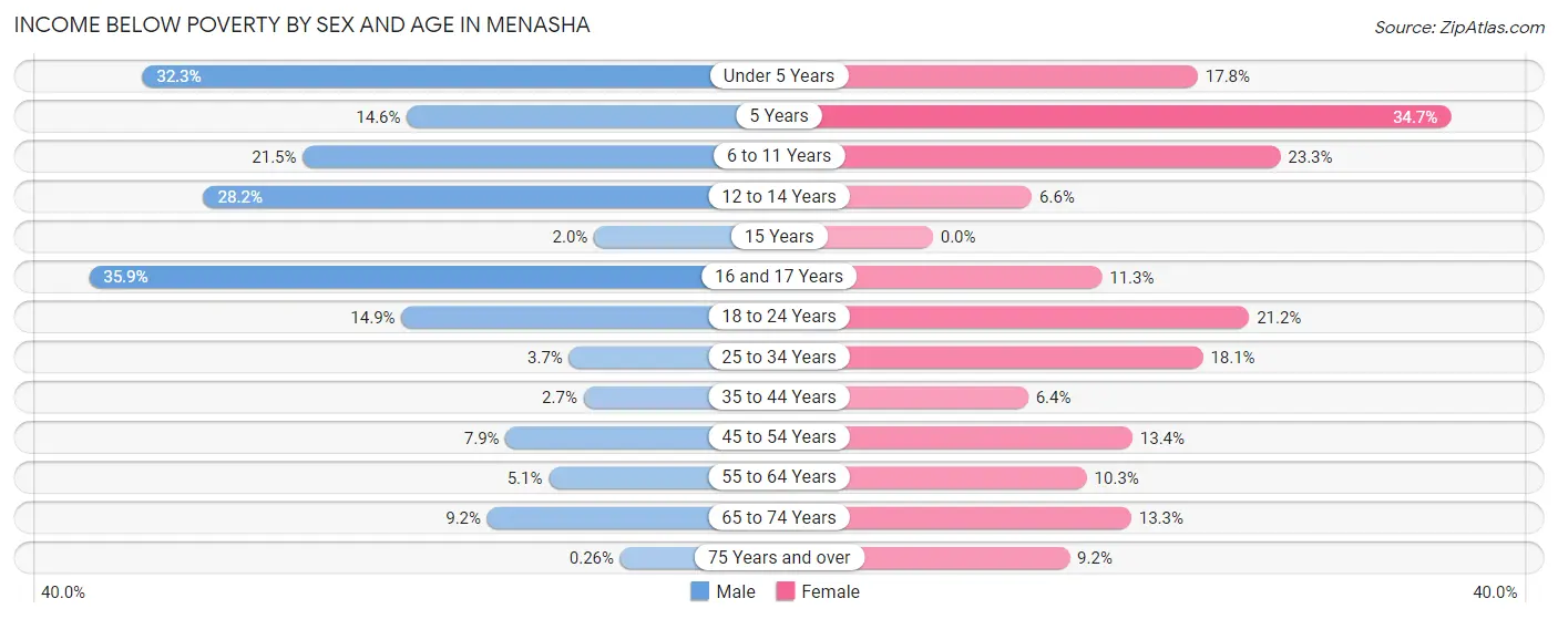 Income Below Poverty by Sex and Age in Menasha