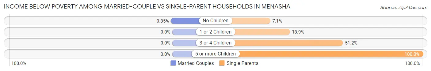 Income Below Poverty Among Married-Couple vs Single-Parent Households in Menasha