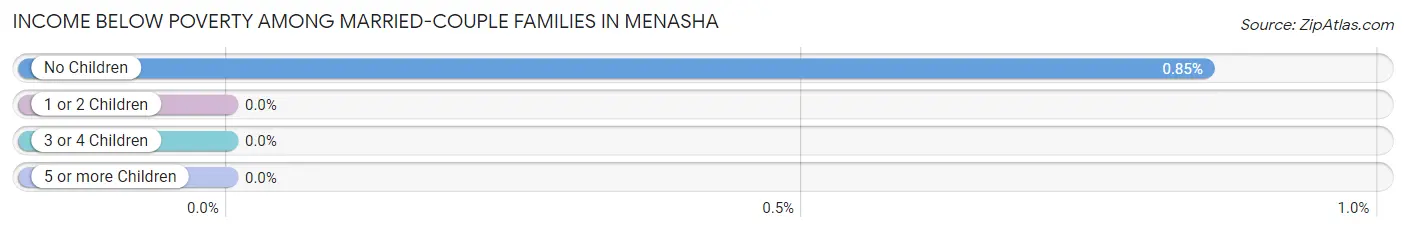 Income Below Poverty Among Married-Couple Families in Menasha