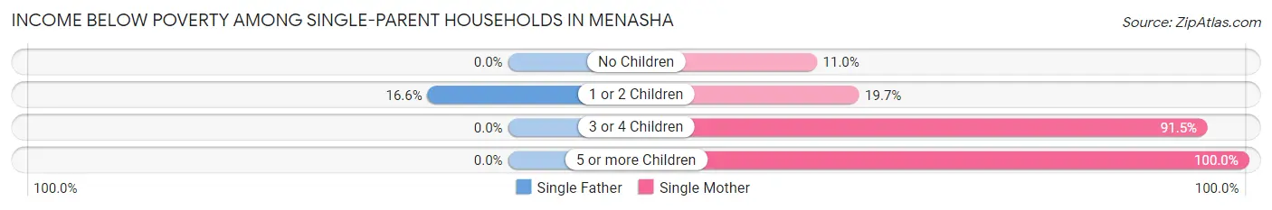 Income Below Poverty Among Single-Parent Households in Menasha
