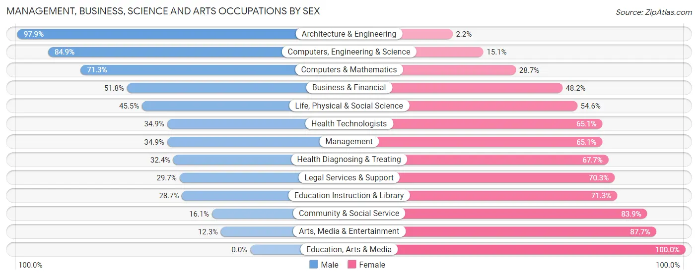 Management, Business, Science and Arts Occupations by Sex in Menasha