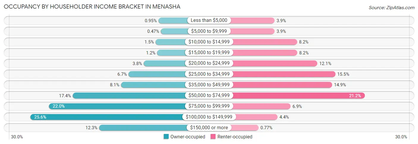 Occupancy by Householder Income Bracket in Menasha