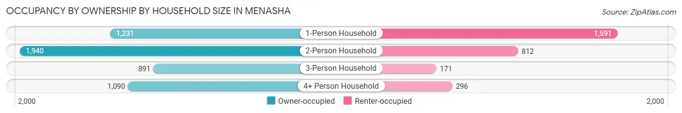 Occupancy by Ownership by Household Size in Menasha