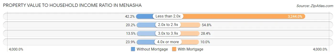 Property Value to Household Income Ratio in Menasha