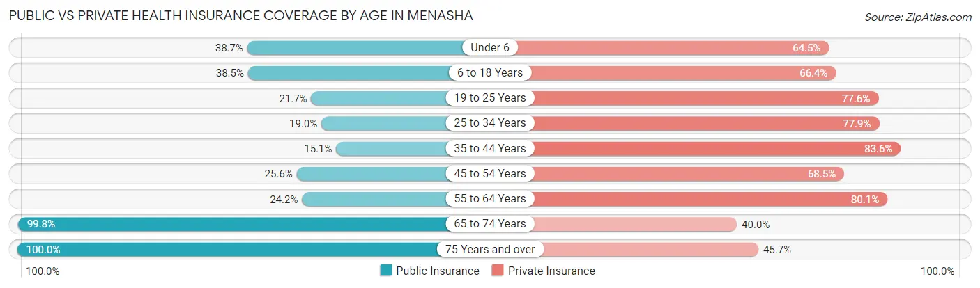 Public vs Private Health Insurance Coverage by Age in Menasha