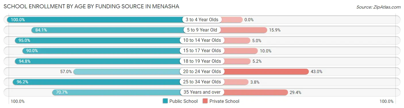 School Enrollment by Age by Funding Source in Menasha