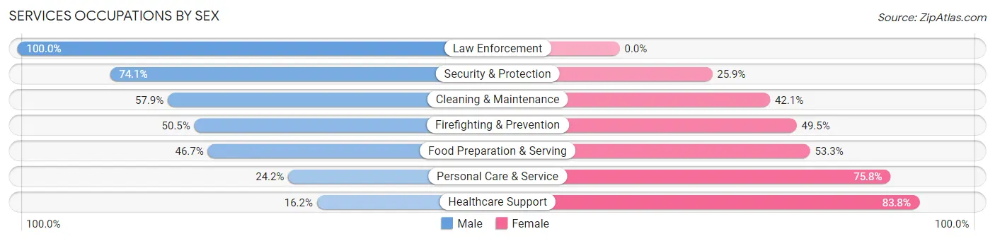 Services Occupations by Sex in Menasha