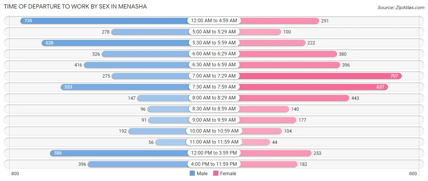 Time of Departure to Work by Sex in Menasha
