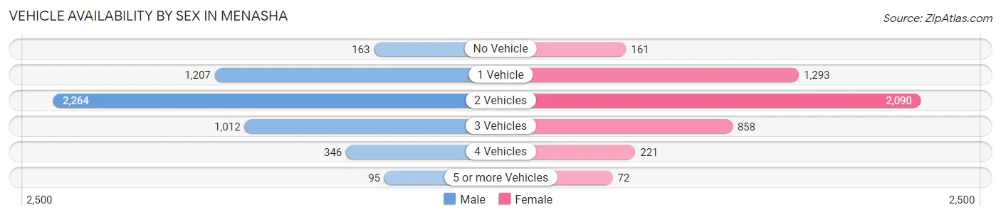 Vehicle Availability by Sex in Menasha