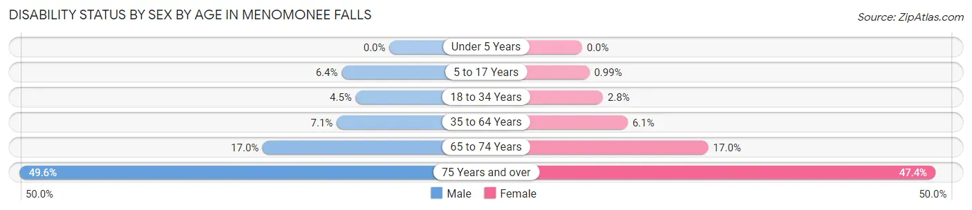 Disability Status by Sex by Age in Menomonee Falls