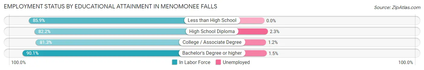 Employment Status by Educational Attainment in Menomonee Falls