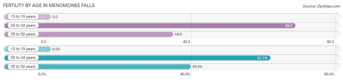 Female Fertility by Age in Menomonee Falls