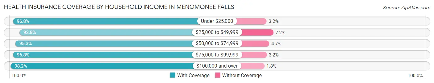 Health Insurance Coverage by Household Income in Menomonee Falls