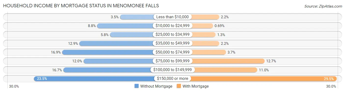 Household Income by Mortgage Status in Menomonee Falls
