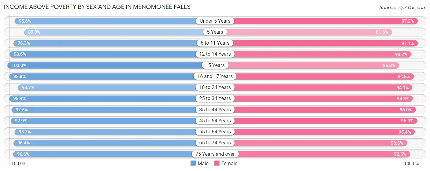 Income Above Poverty by Sex and Age in Menomonee Falls