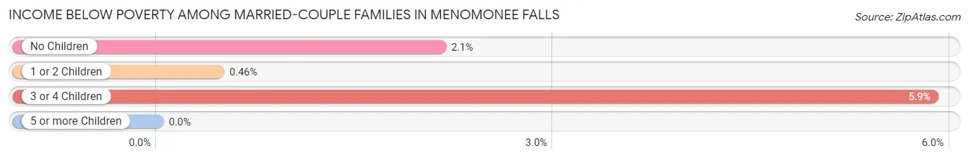 Income Below Poverty Among Married-Couple Families in Menomonee Falls