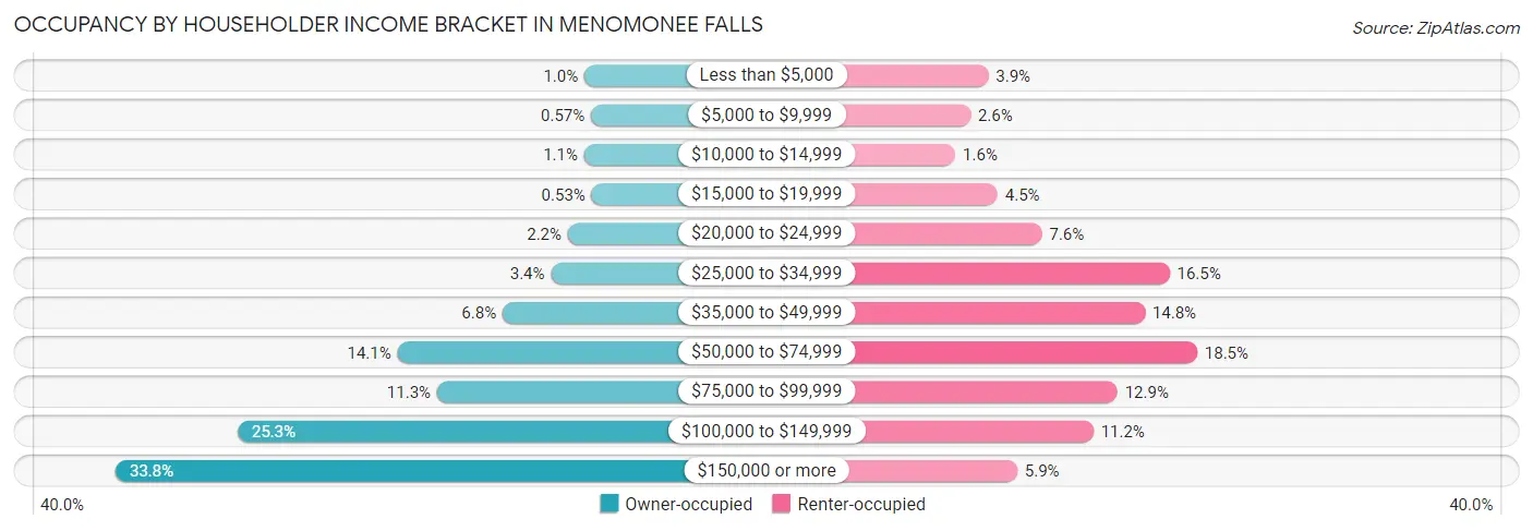 Occupancy by Householder Income Bracket in Menomonee Falls