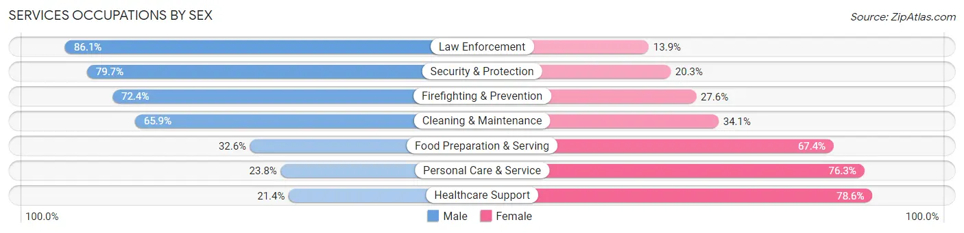 Services Occupations by Sex in Menomonee Falls