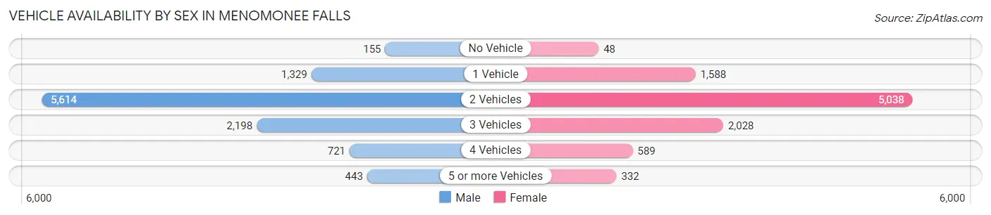 Vehicle Availability by Sex in Menomonee Falls