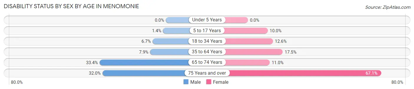 Disability Status by Sex by Age in Menomonie