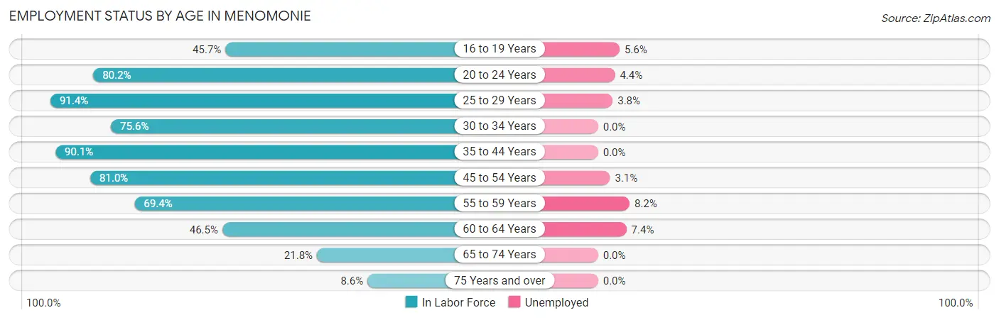 Employment Status by Age in Menomonie